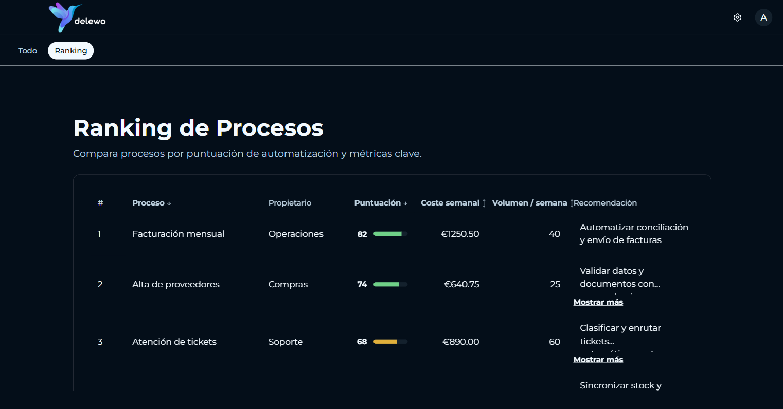 Captura de pantalla del ranking de procesos.